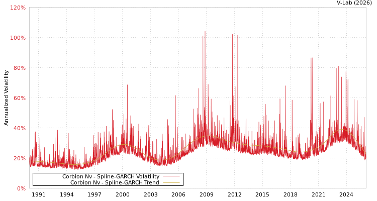 graph of Corbion Nv SGARCH