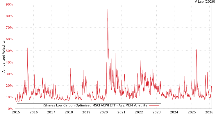 graph of iShares Low Carbon Optimized MSCI ACWI ETF AMEM