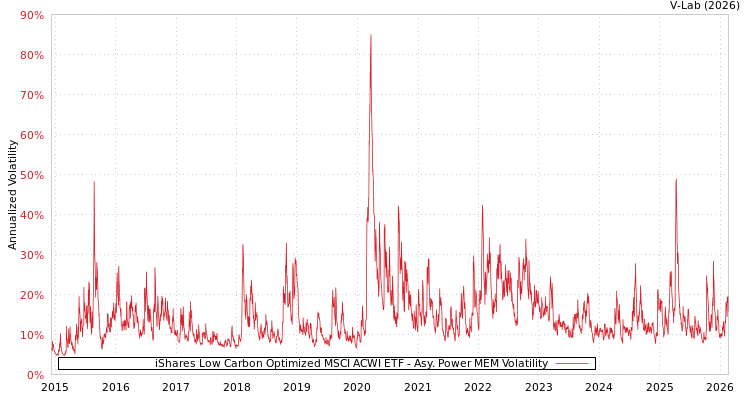 graph of iShares Low Carbon Optimized MSCI ACWI ETF APMEM