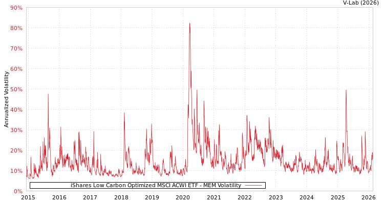graph of iShares Low Carbon Optimized MSCI ACWI ETF MEM