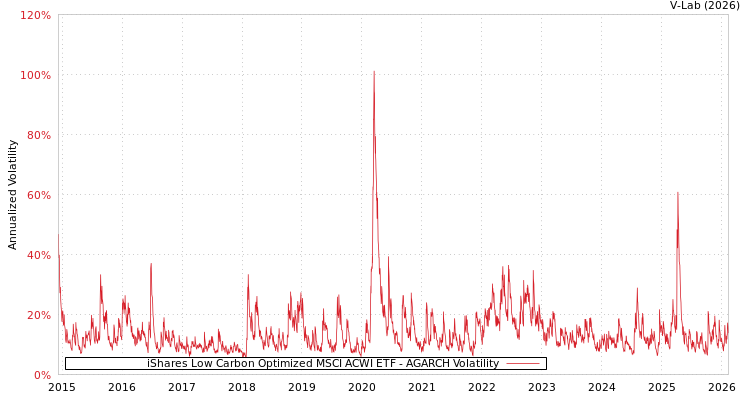 graph of iShares Low Carbon Optimized MSCI ACWI ETF AGARCH