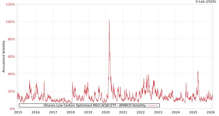 graph of iShares Low Carbon Optimized MSCI ACWI ETF APARCH