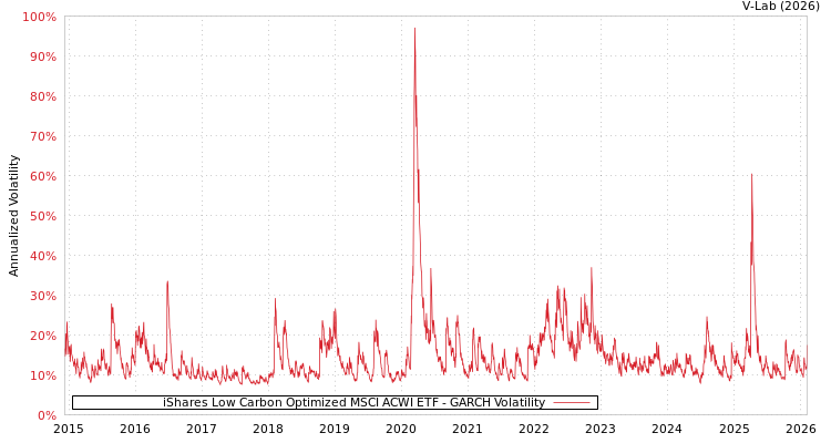 graph of iShares Low Carbon Optimized MSCI ACWI ETF GARCH