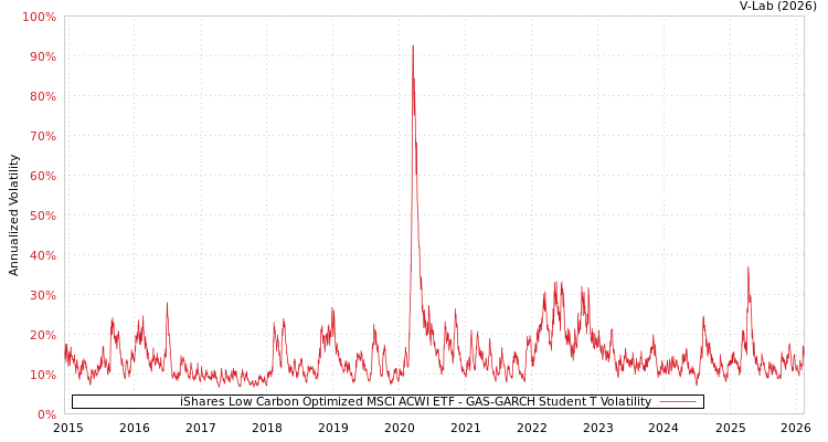 graph of iShares Low Carbon Optimized MSCI ACWI ETF GAS-GARCH-T