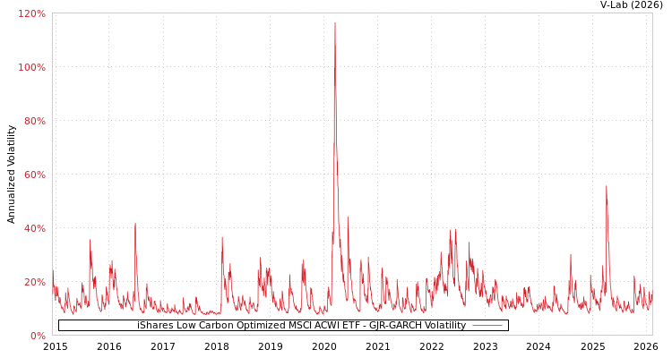 graph of iShares Low Carbon Optimized MSCI ACWI ETF GJR-GARCH