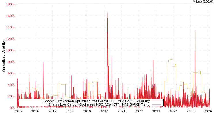graph of iShares Low Carbon Optimized MSCI ACWI ETF MF2-GARCH