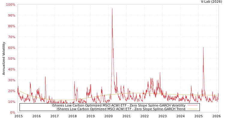 graph of iShares Low Carbon Optimized MSCI ACWI ETF S0GARCH