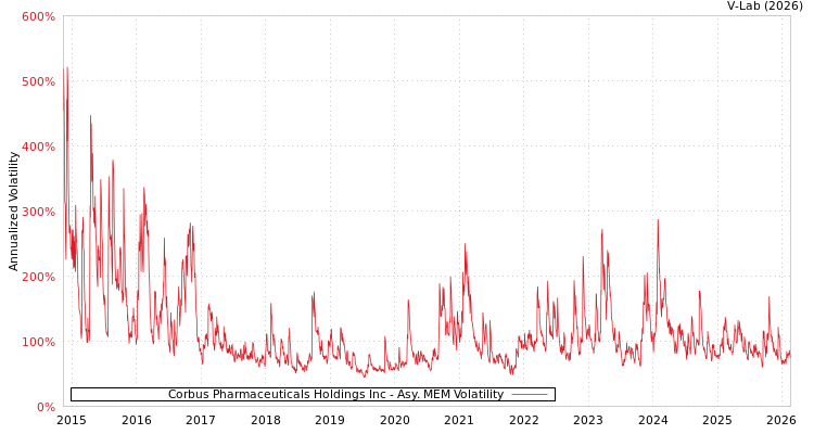 graph of Corbus Pharmaceuticals Holdings Inc AMEM