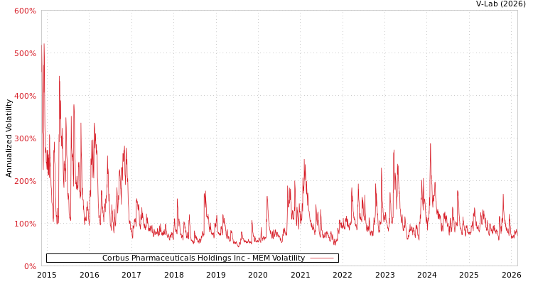graph of Corbus Pharmaceuticals Holdings Inc MEM