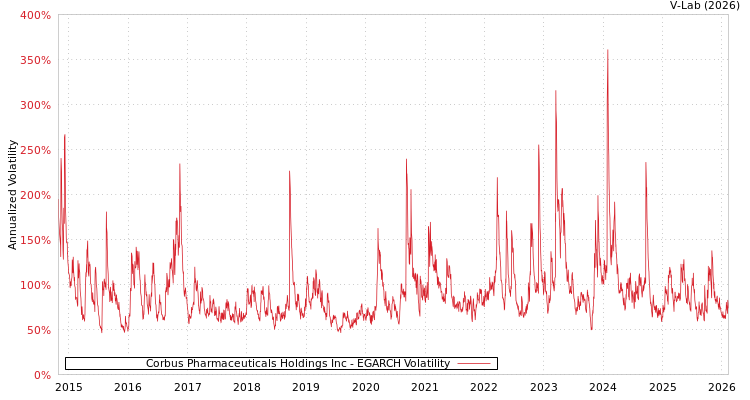 graph of Corbus Pharmaceuticals Holdings Inc EGARCH