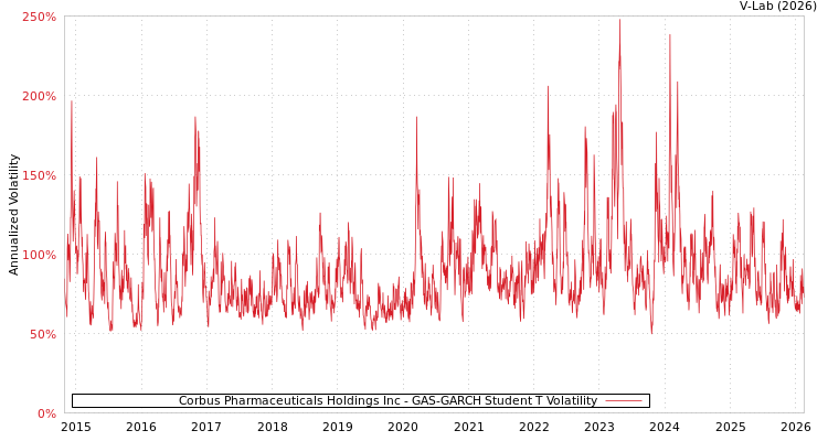 graph of Corbus Pharmaceuticals Holdings Inc GAS-GARCH-T