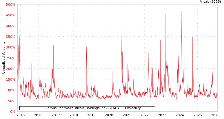 graph of Corbus Pharmaceuticals Holdings Inc GJR-GARCH