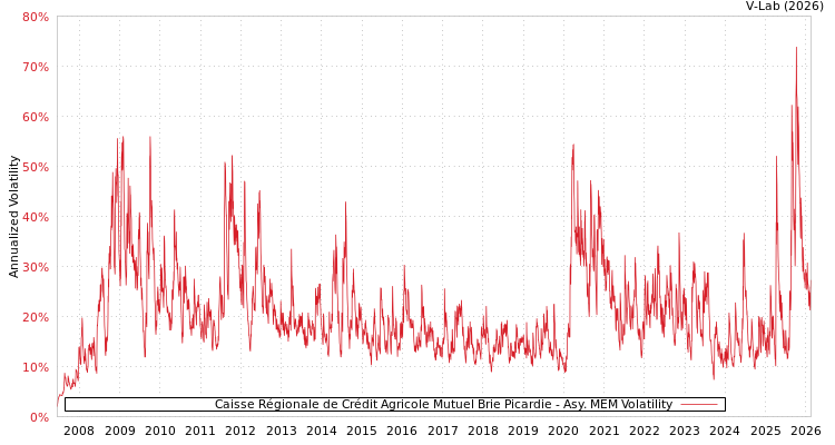 graph of Caisse Régionale de Crédit Agricole Mutuel Brie Picardie AMEM
