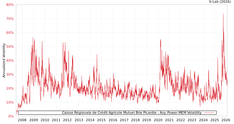 graph of Caisse Régionale de Crédit Agricole Mutuel Brie Picardie APMEM