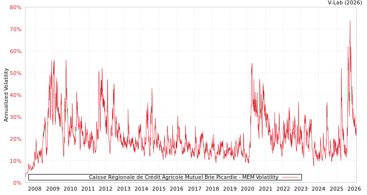 graph of Caisse Régionale de Crédit Agricole Mutuel Brie Picardie MEM