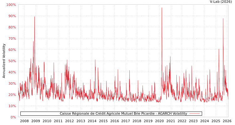 graph of Caisse Régionale de Crédit Agricole Mutuel Brie Picardie AGARCH