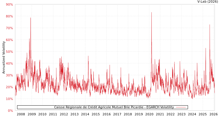 graph of Caisse Régionale de Crédit Agricole Mutuel Brie Picardie EGARCH