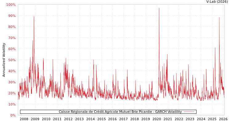 graph of Caisse Régionale de Crédit Agricole Mutuel Brie Picardie GARCH