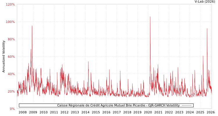 graph of Caisse Régionale de Crédit Agricole Mutuel Brie Picardie GJR-GARCH