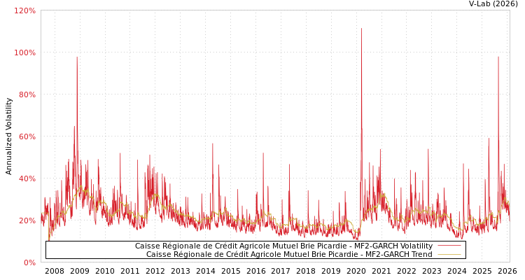 graph of Caisse Régionale de Crédit Agricole Mutuel Brie Picardie MF2-GARCH
