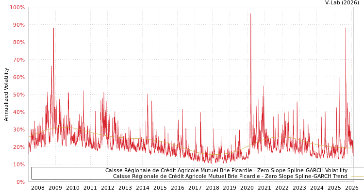 graph of Caisse Régionale de Crédit Agricole Mutuel Brie Picardie S0GARCH