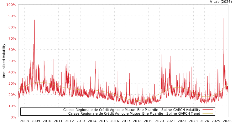 graph of Caisse Régionale de Crédit Agricole Mutuel Brie Picardie SGARCH