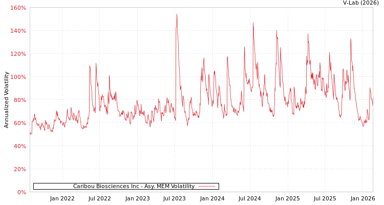 graph of Caribou Biosciences Inc AMEM