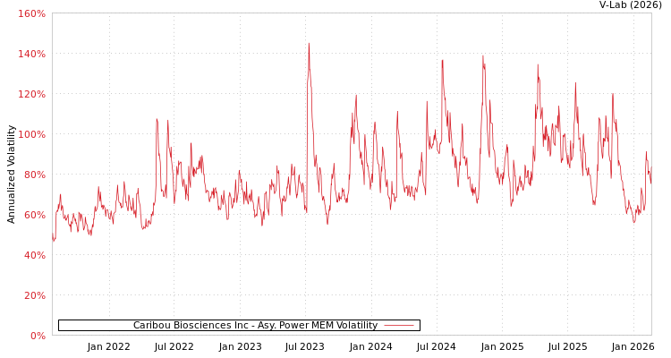 graph of Caribou Biosciences Inc APMEM
