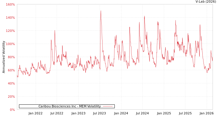 graph of Caribou Biosciences Inc MEM