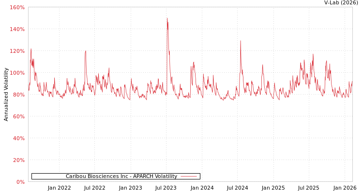 graph of Caribou Biosciences Inc APARCH