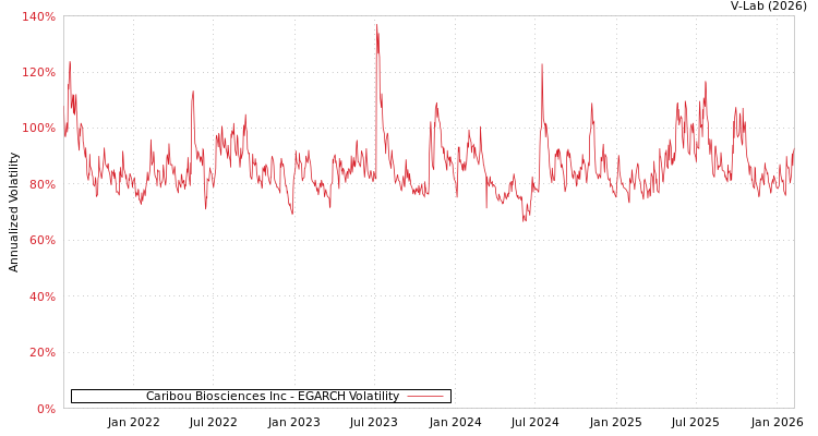 graph of Caribou Biosciences Inc EGARCH