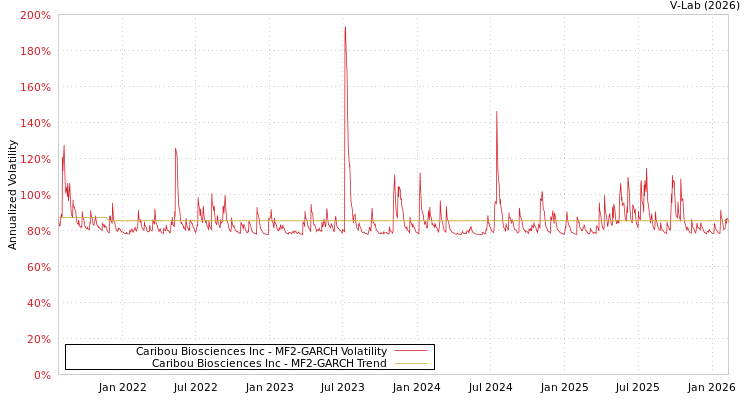 graph of Caribou Biosciences Inc MF2-GARCH