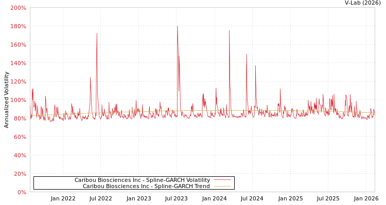 graph of Caribou Biosciences Inc SGARCH