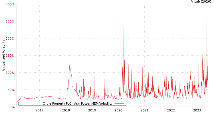 graph of Circle Property PLC APMEM
