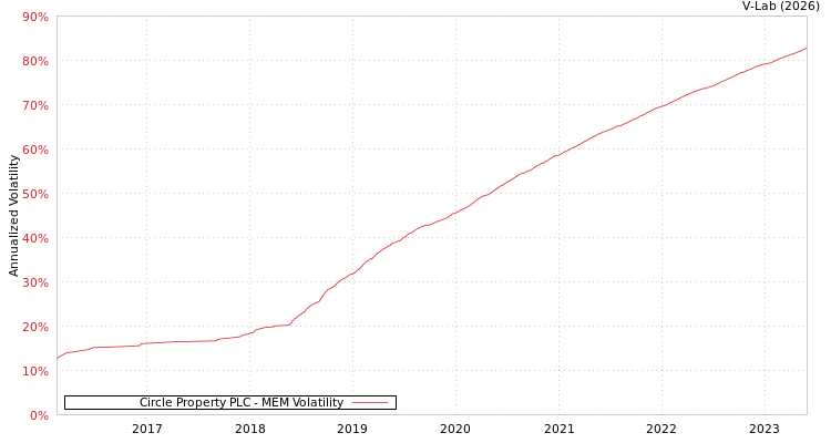 graph of Circle Property PLC MEM