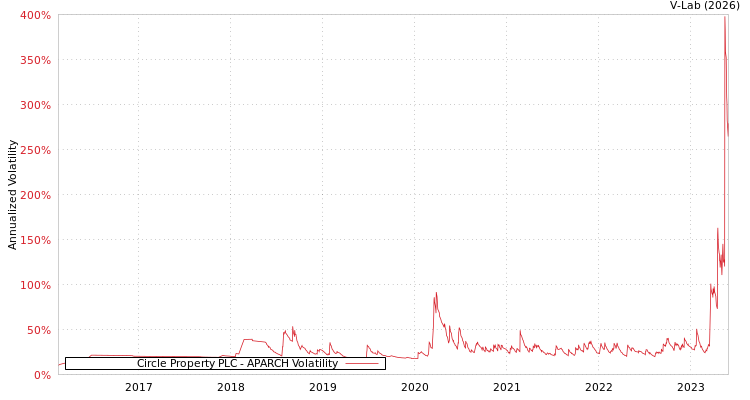 graph of Circle Property PLC APARCH