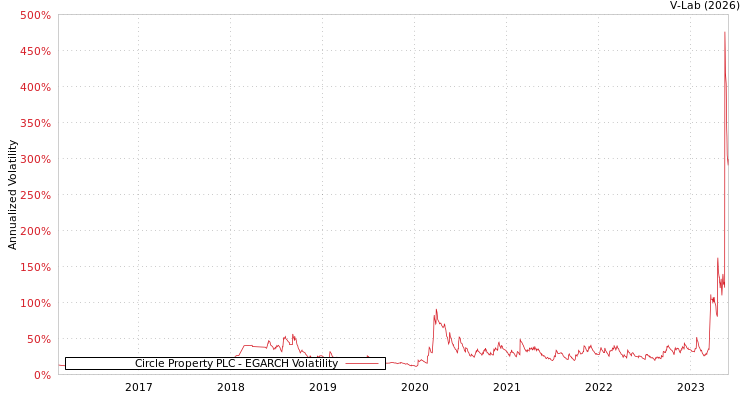 graph of Circle Property PLC EGARCH