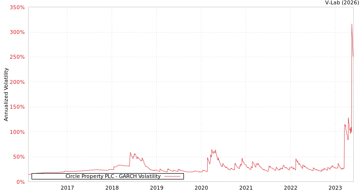 graph of Circle Property PLC GARCH