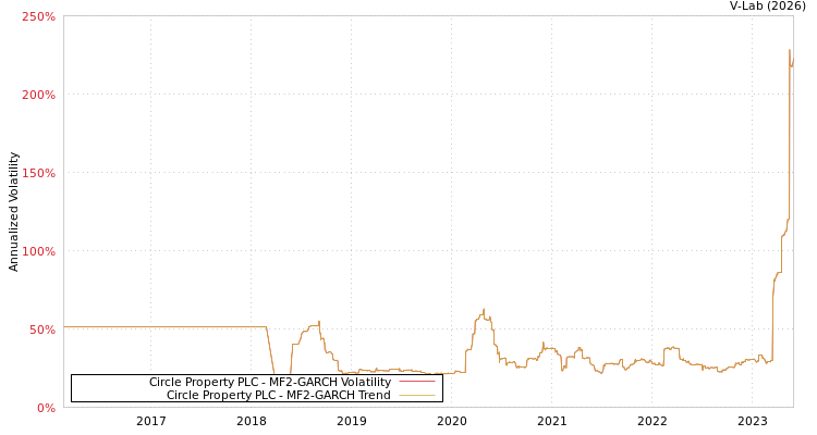graph of Circle Property PLC MF2-GARCH