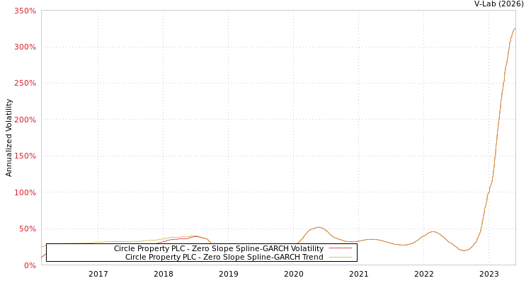 graph of Circle Property PLC S0GARCH