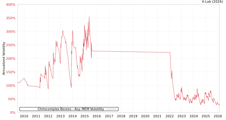 graph of Chimcomplex Borzes AMEM