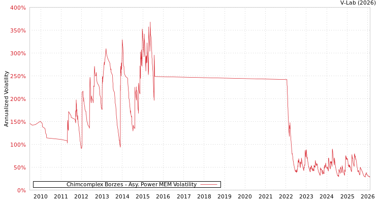 graph of Chimcomplex Borzes APMEM