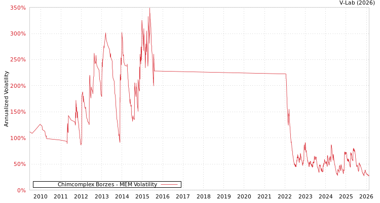 graph of Chimcomplex Borzes MEM