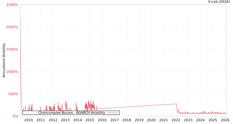 graph of Chimcomplex Borzes AGARCH