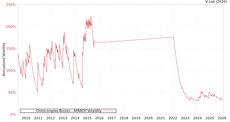 graph of Chimcomplex Borzes APARCH