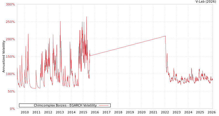 graph of Chimcomplex Borzes EGARCH