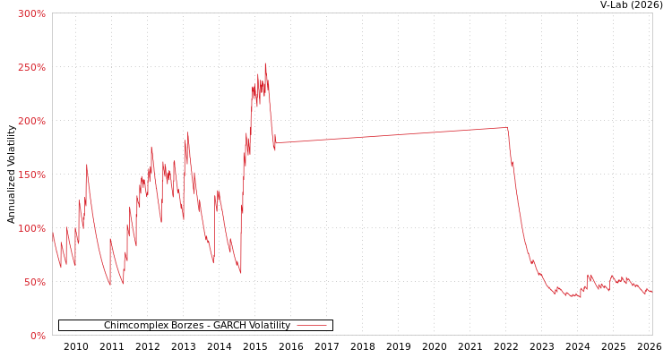 graph of Chimcomplex Borzes GARCH