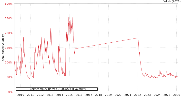 graph of Chimcomplex Borzes GJR-GARCH