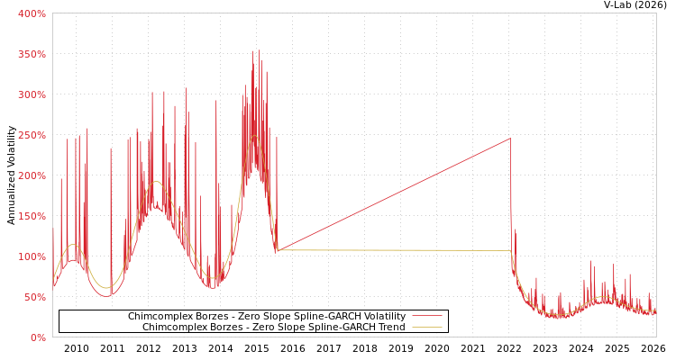 graph of Chimcomplex Borzes S0GARCH