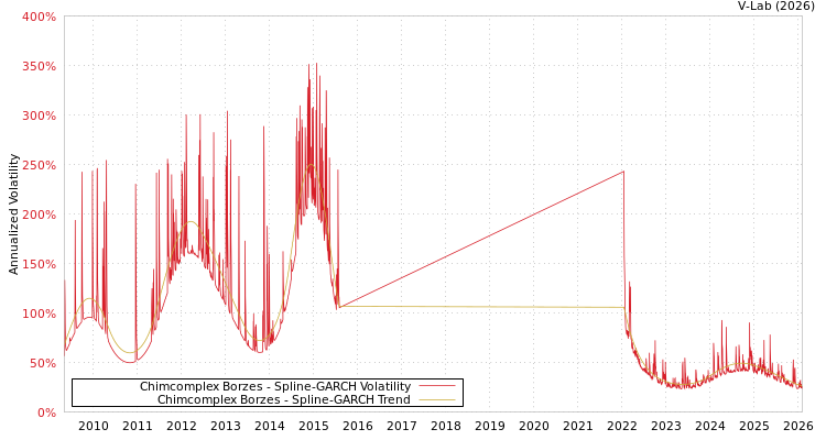 graph of Chimcomplex Borzes SGARCH